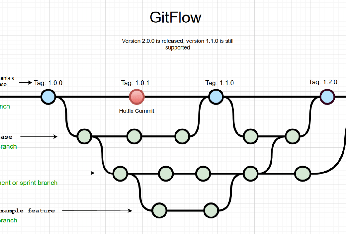 GitFlow