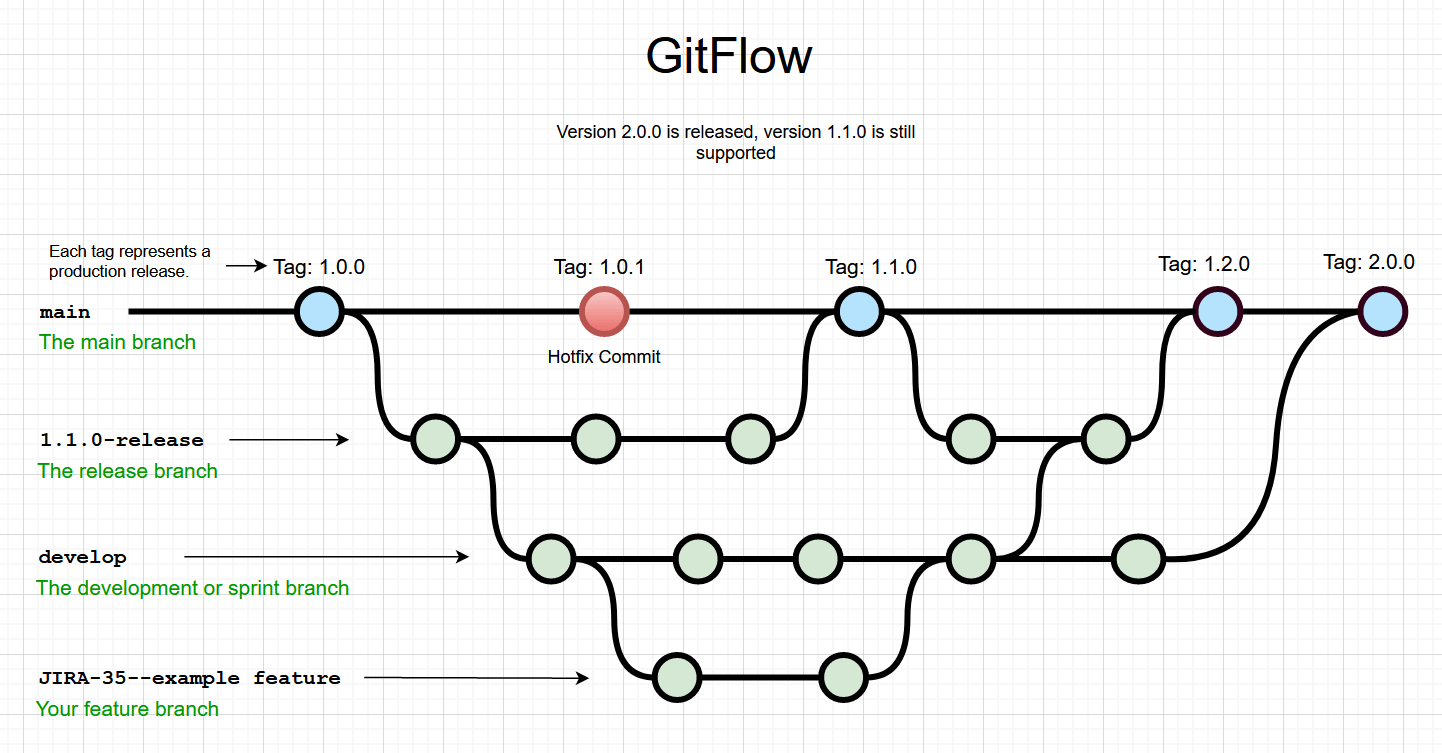 GitFlow